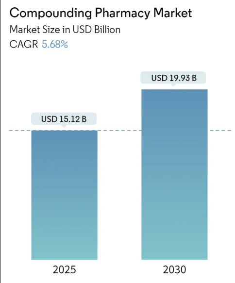 Compounding Pharmacy Market Summary